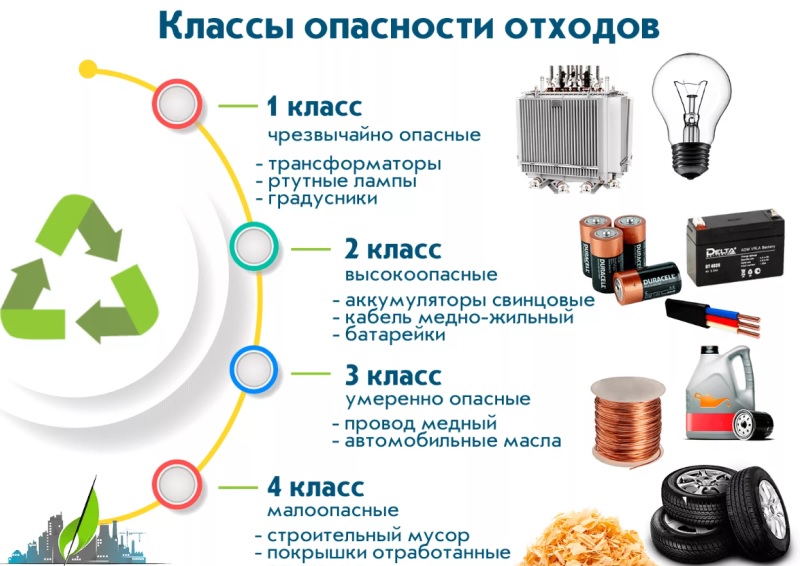 Вниманию предприятий и организаций, образующих отходы I и II классов опасности.